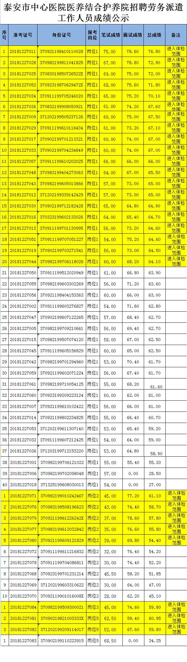 泰安市中心醫(yī)院醫(yī)養(yǎng)結(jié)合護養(yǎng)院招聘勞務(wù)派遣工作人員成績公示